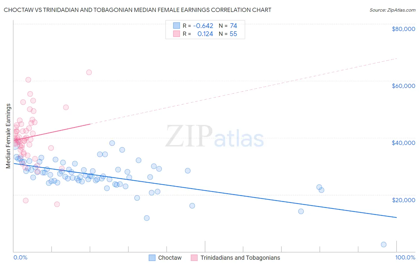 Choctaw vs Trinidadian and Tobagonian Median Female Earnings