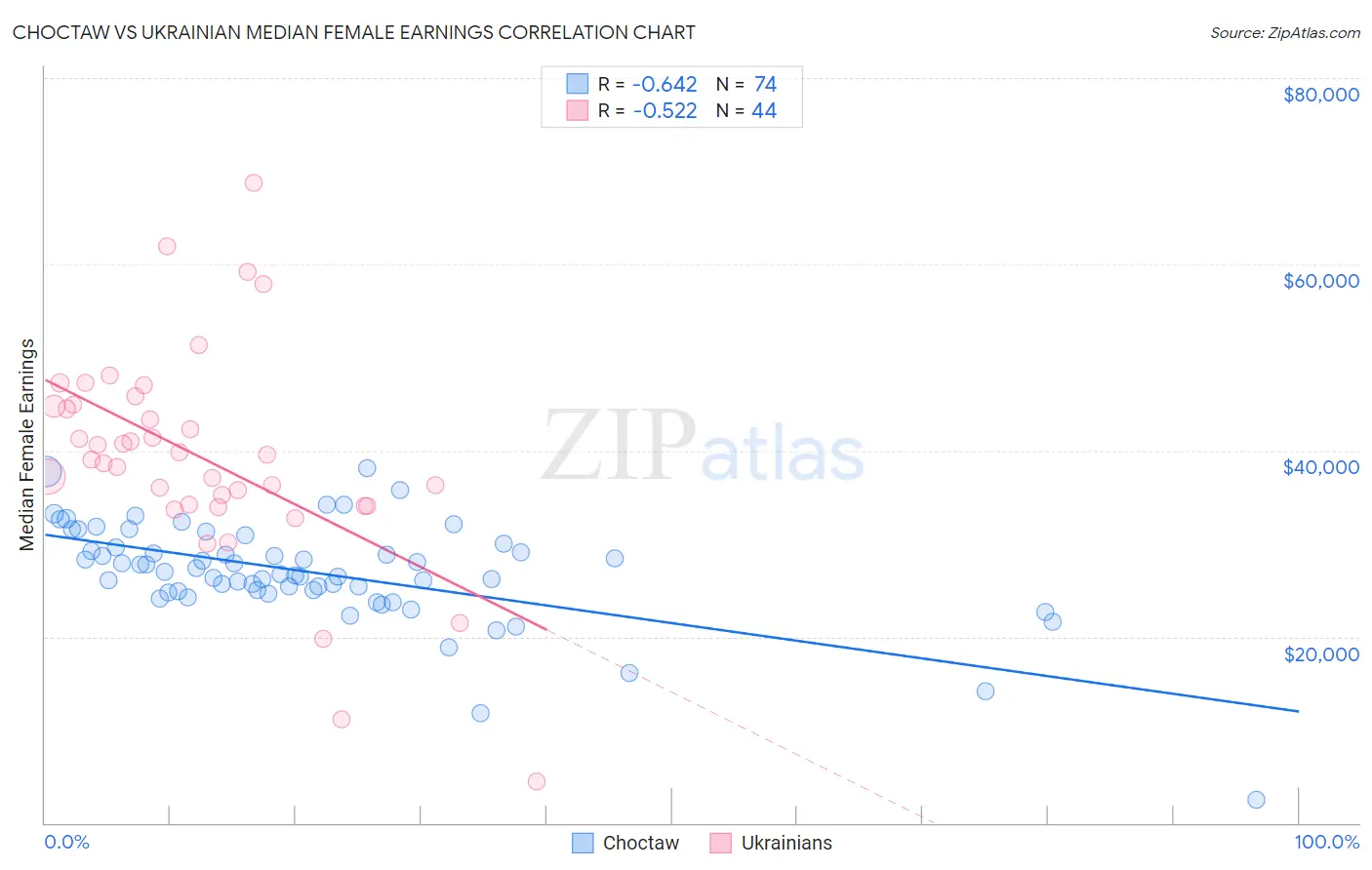 Choctaw vs Ukrainian Median Female Earnings