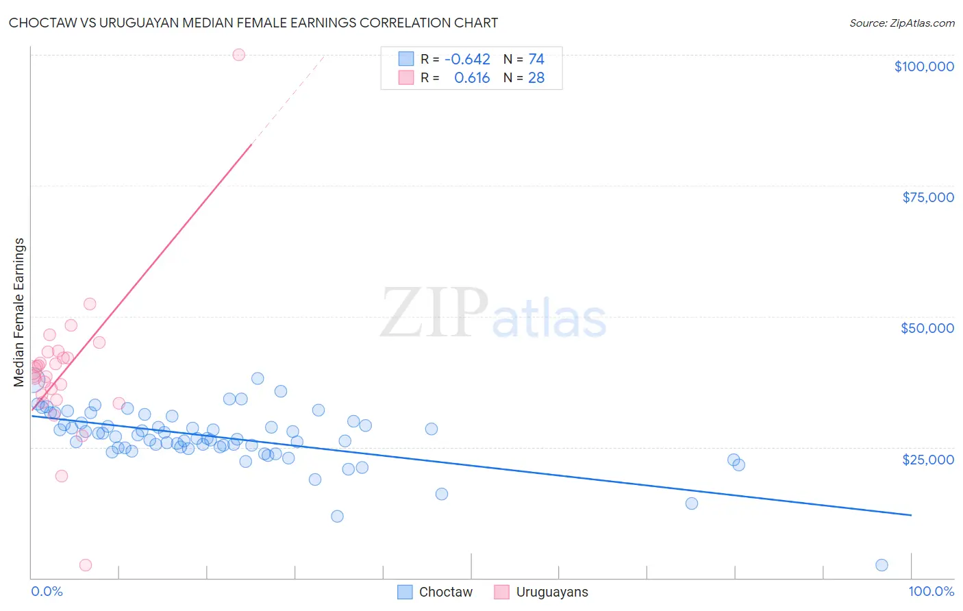 Choctaw vs Uruguayan Median Female Earnings
