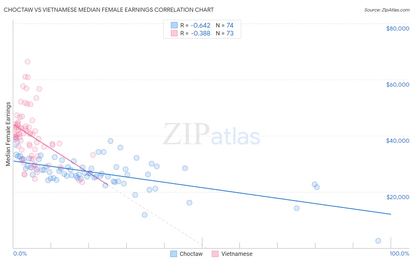 Choctaw vs Vietnamese Median Female Earnings
