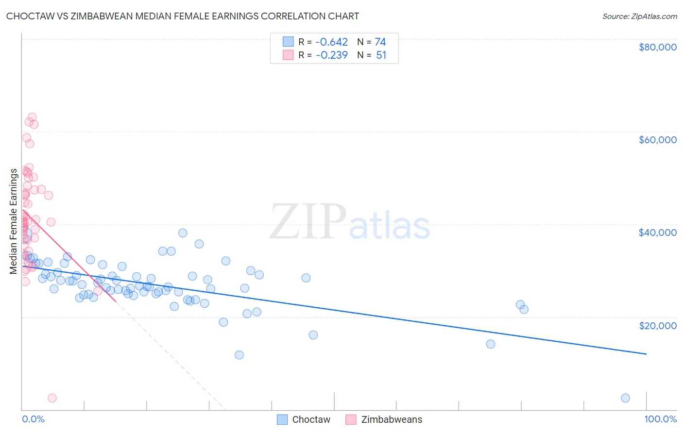 Choctaw vs Zimbabwean Median Female Earnings