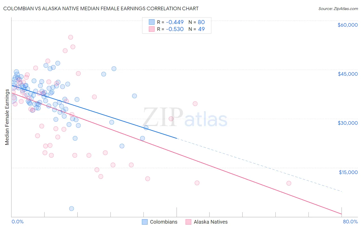 Colombian vs Alaska Native Median Female Earnings