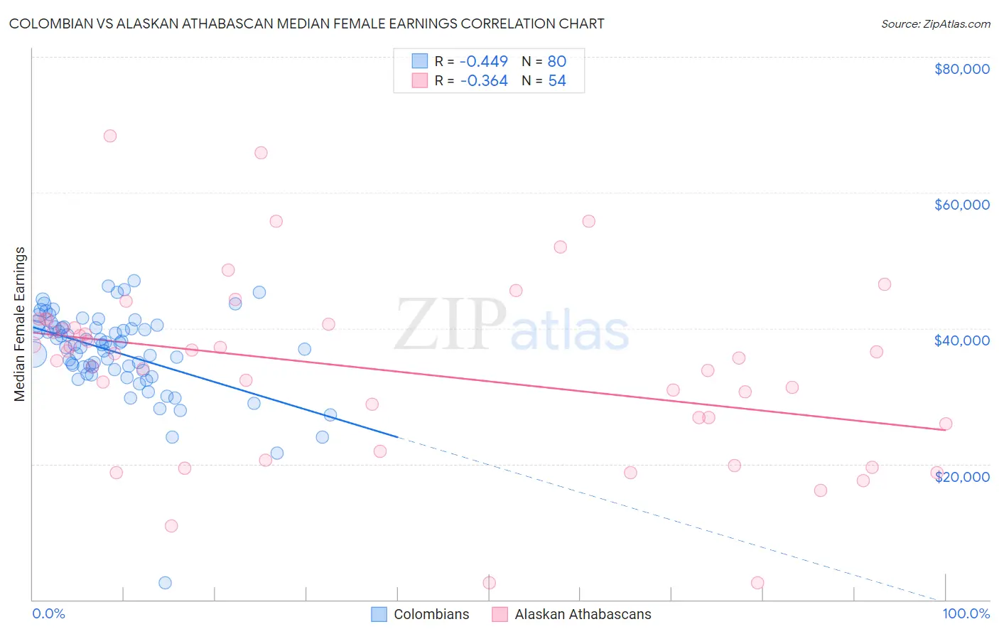 Colombian vs Alaskan Athabascan Median Female Earnings