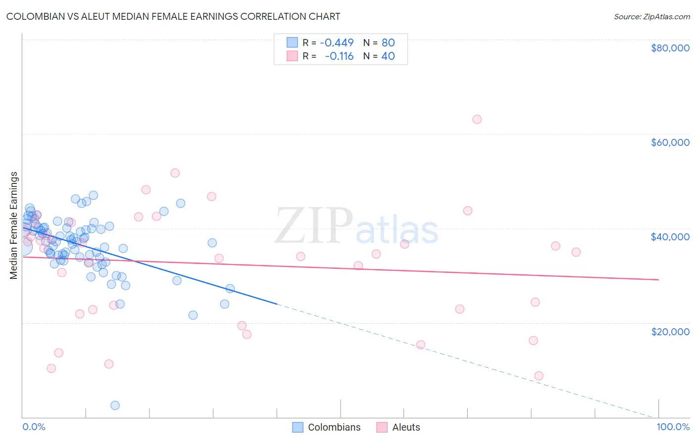 Colombian vs Aleut Median Female Earnings