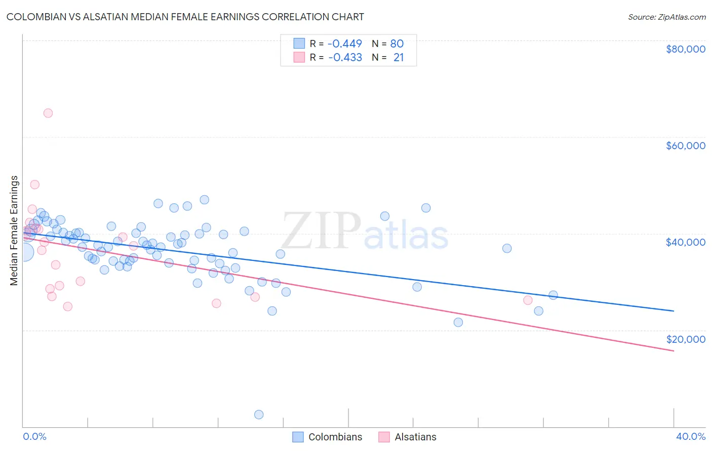 Colombian vs Alsatian Median Female Earnings