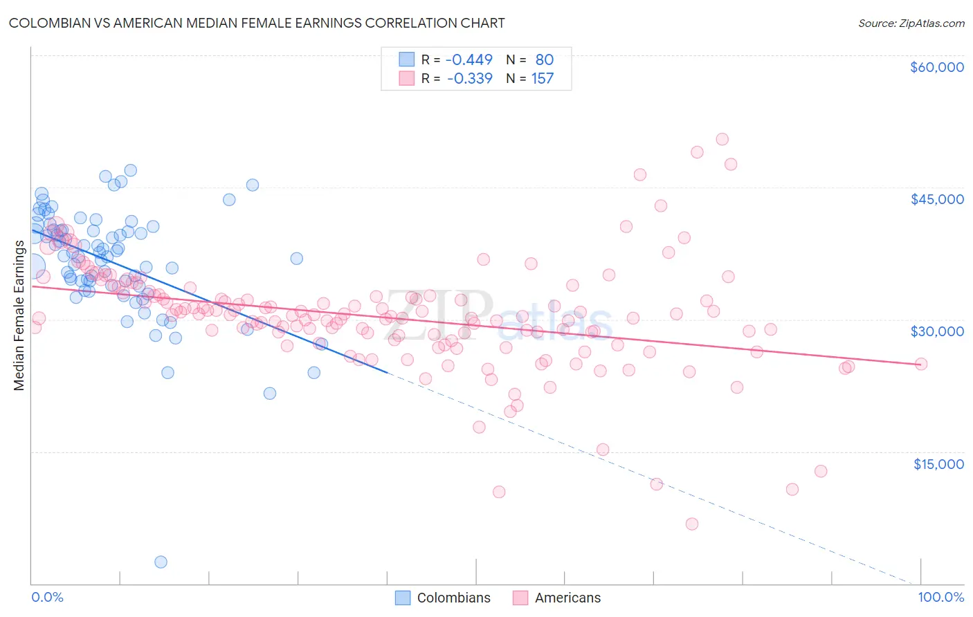 Colombian vs American Median Female Earnings