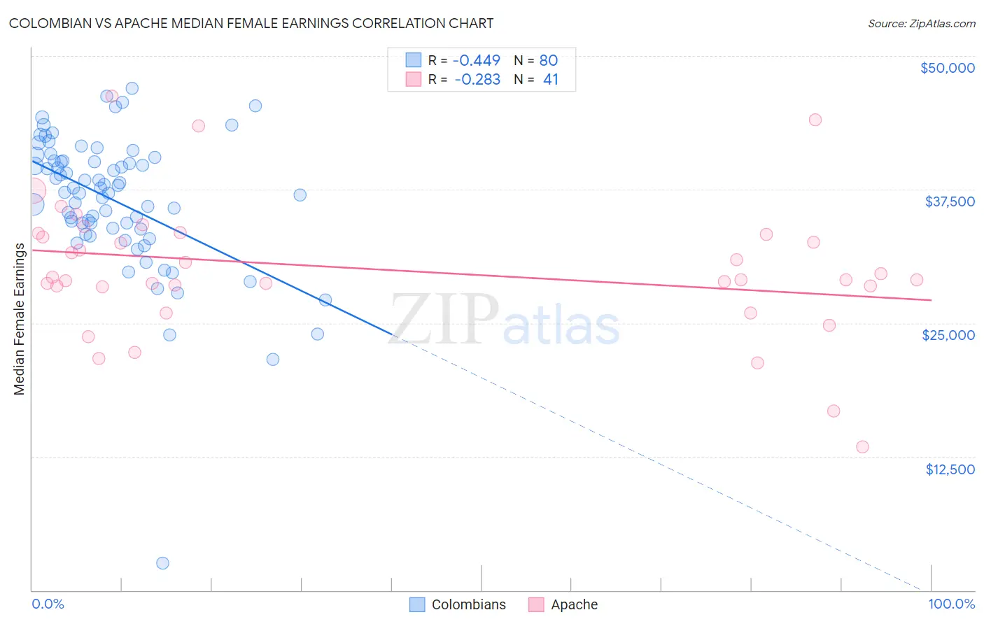 Colombian vs Apache Median Female Earnings