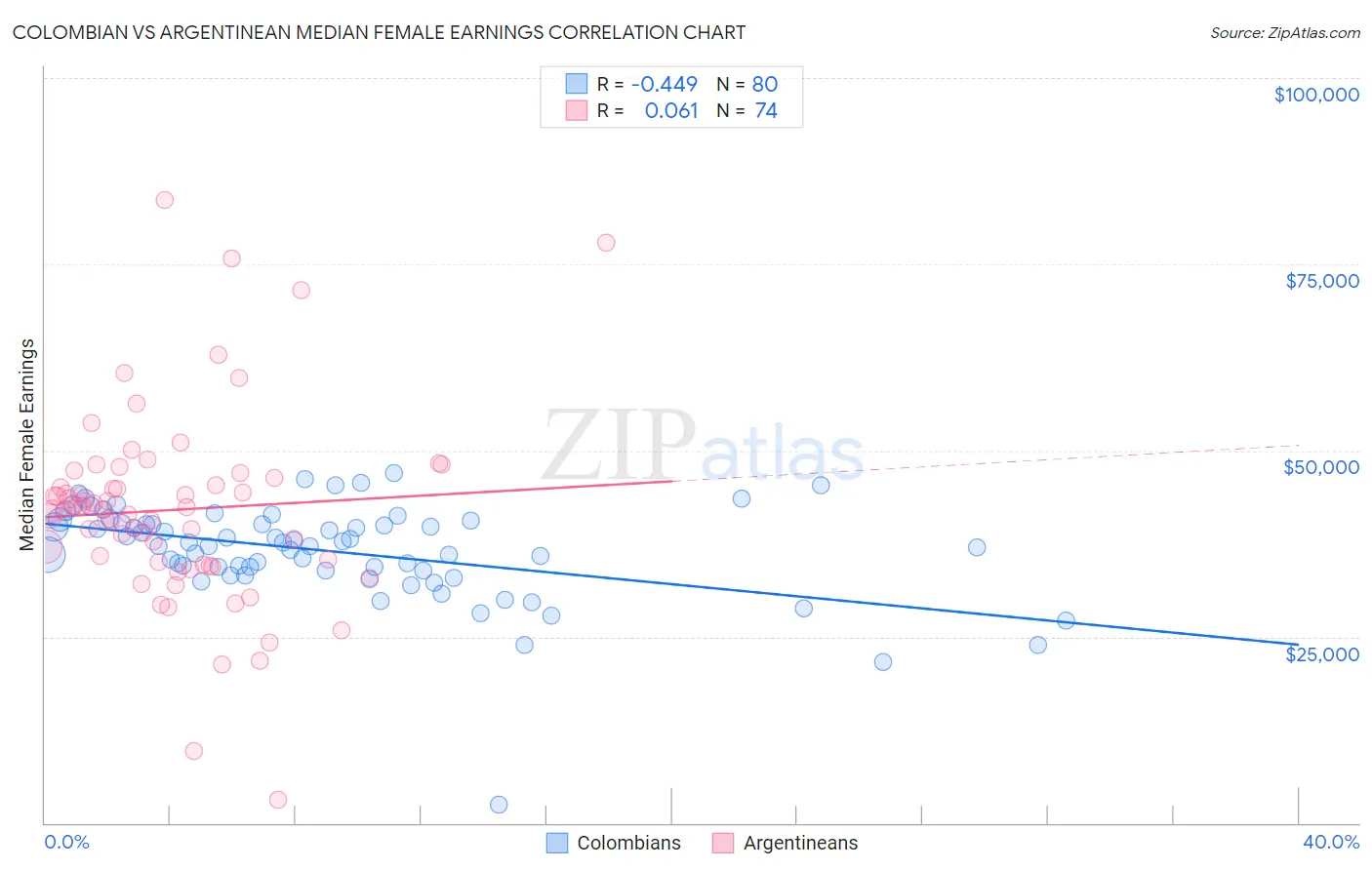 Colombian vs Argentinean Median Female Earnings