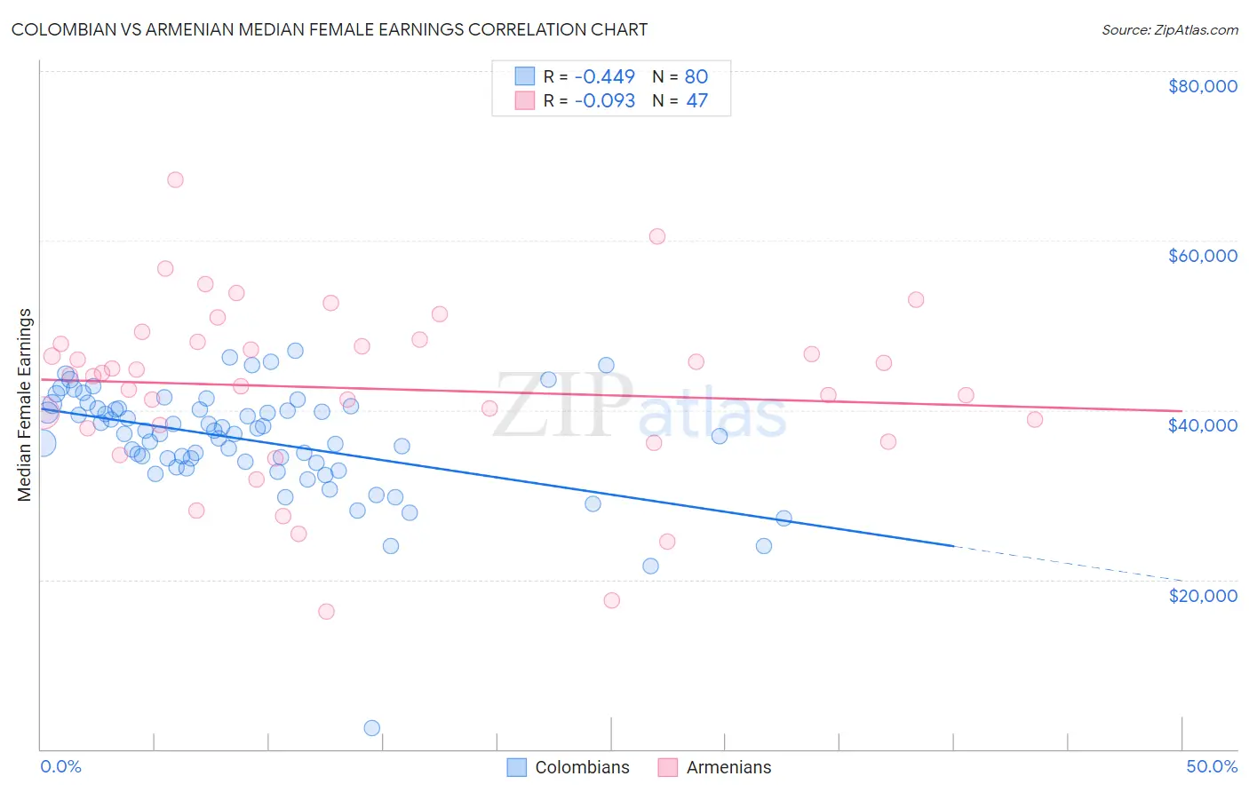 Colombian vs Armenian Median Female Earnings