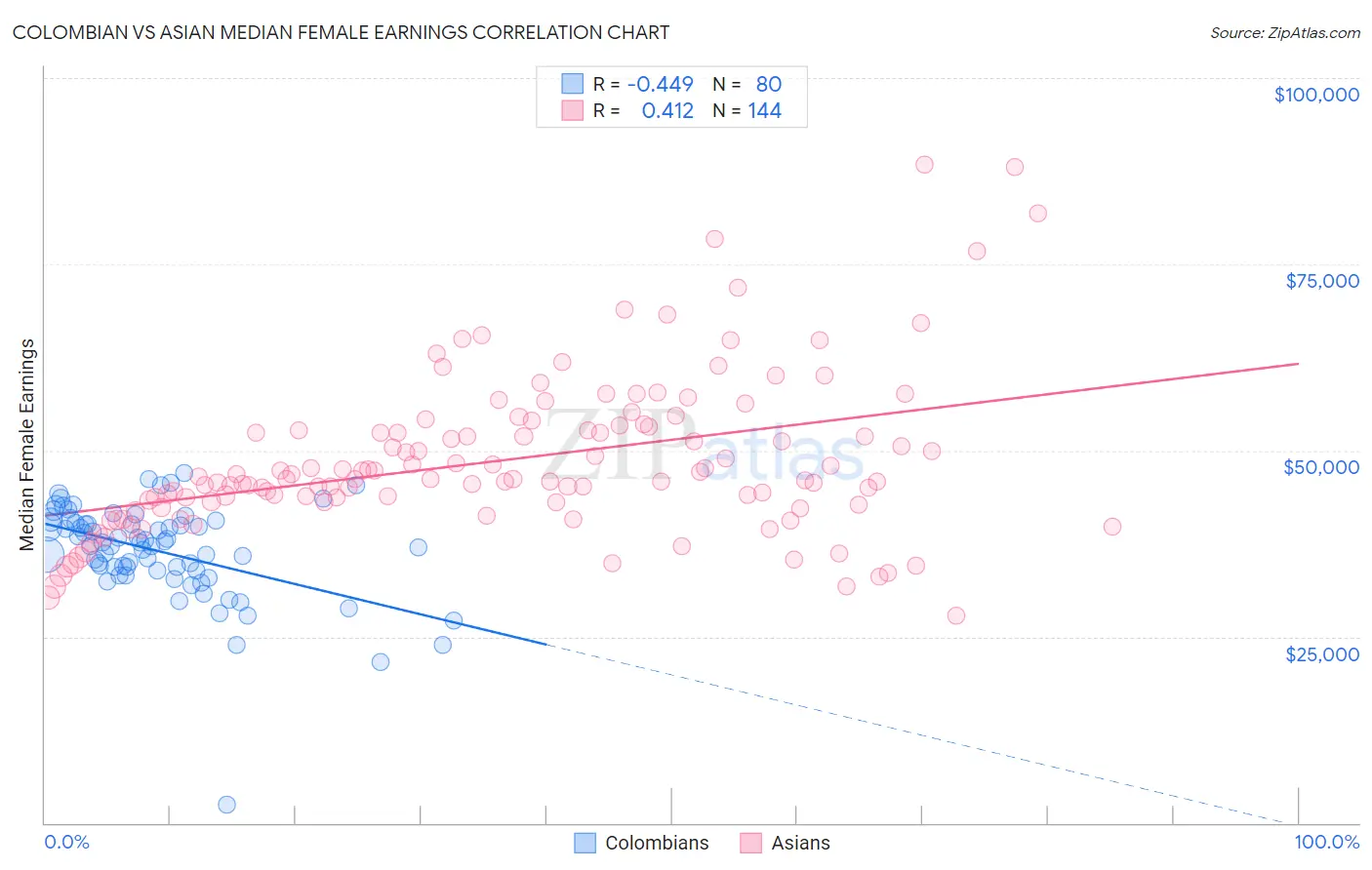 Colombian vs Asian Median Female Earnings