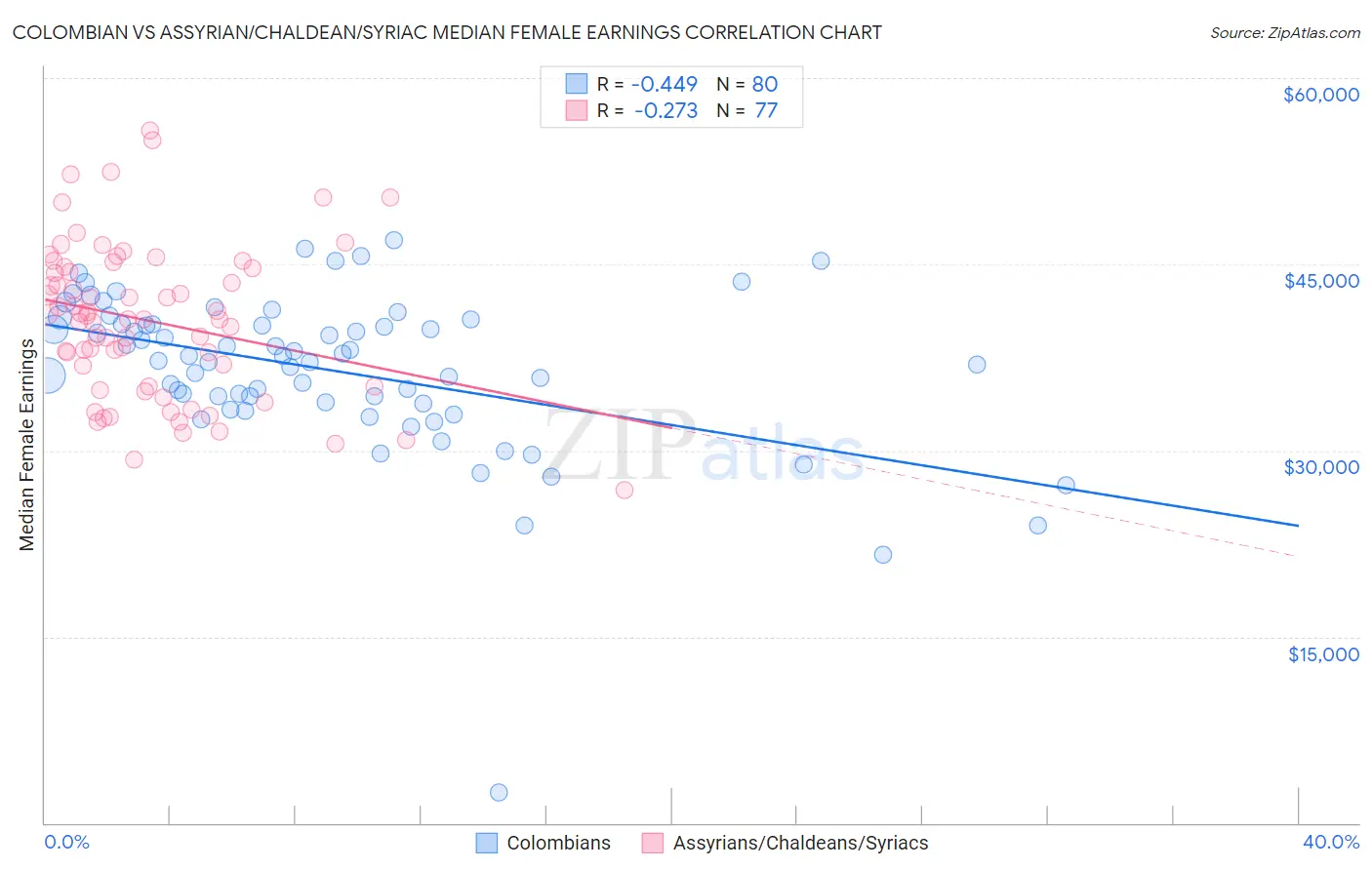 Colombian vs Assyrian/Chaldean/Syriac Median Female Earnings