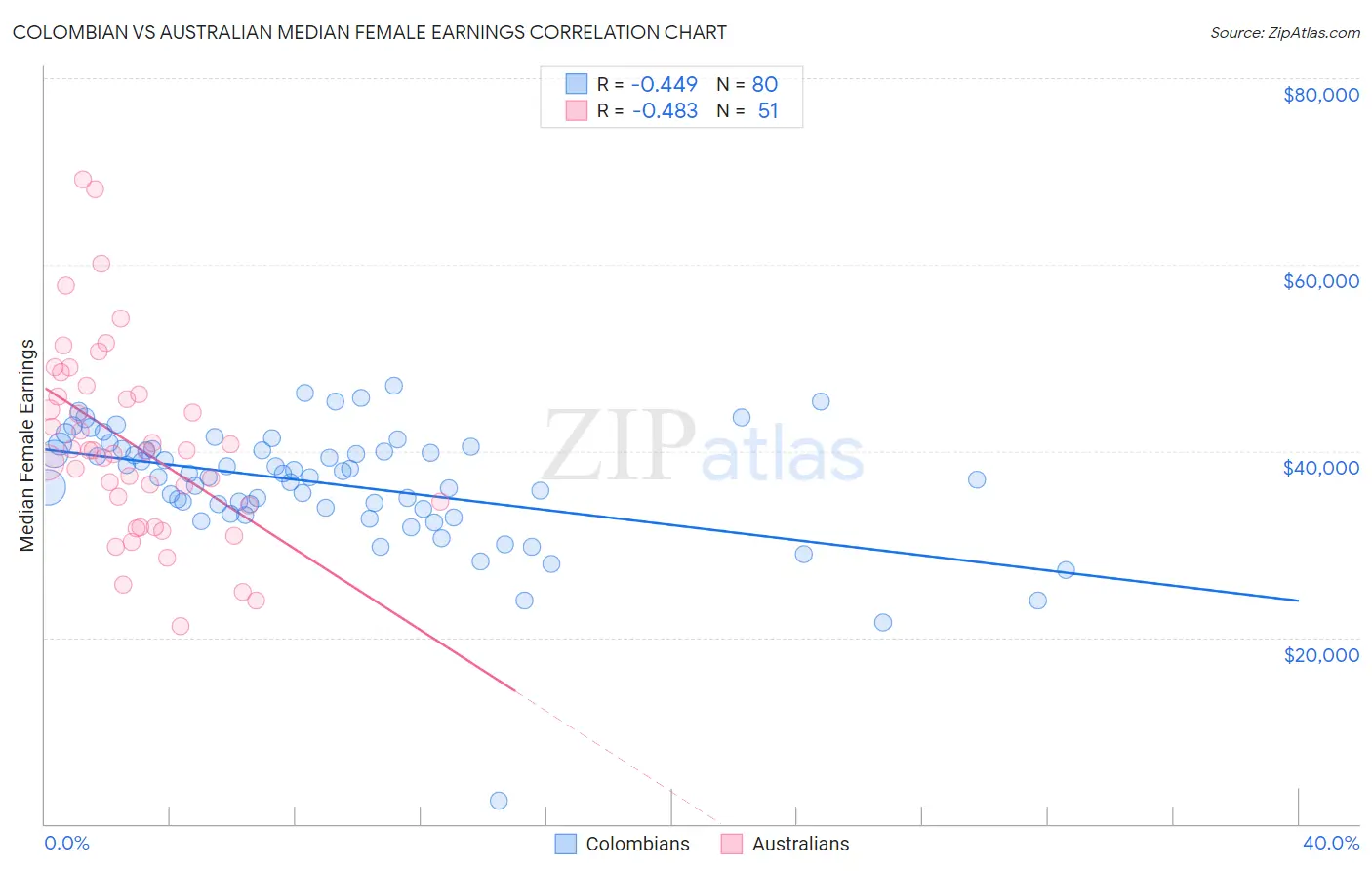 Colombian vs Australian Median Female Earnings