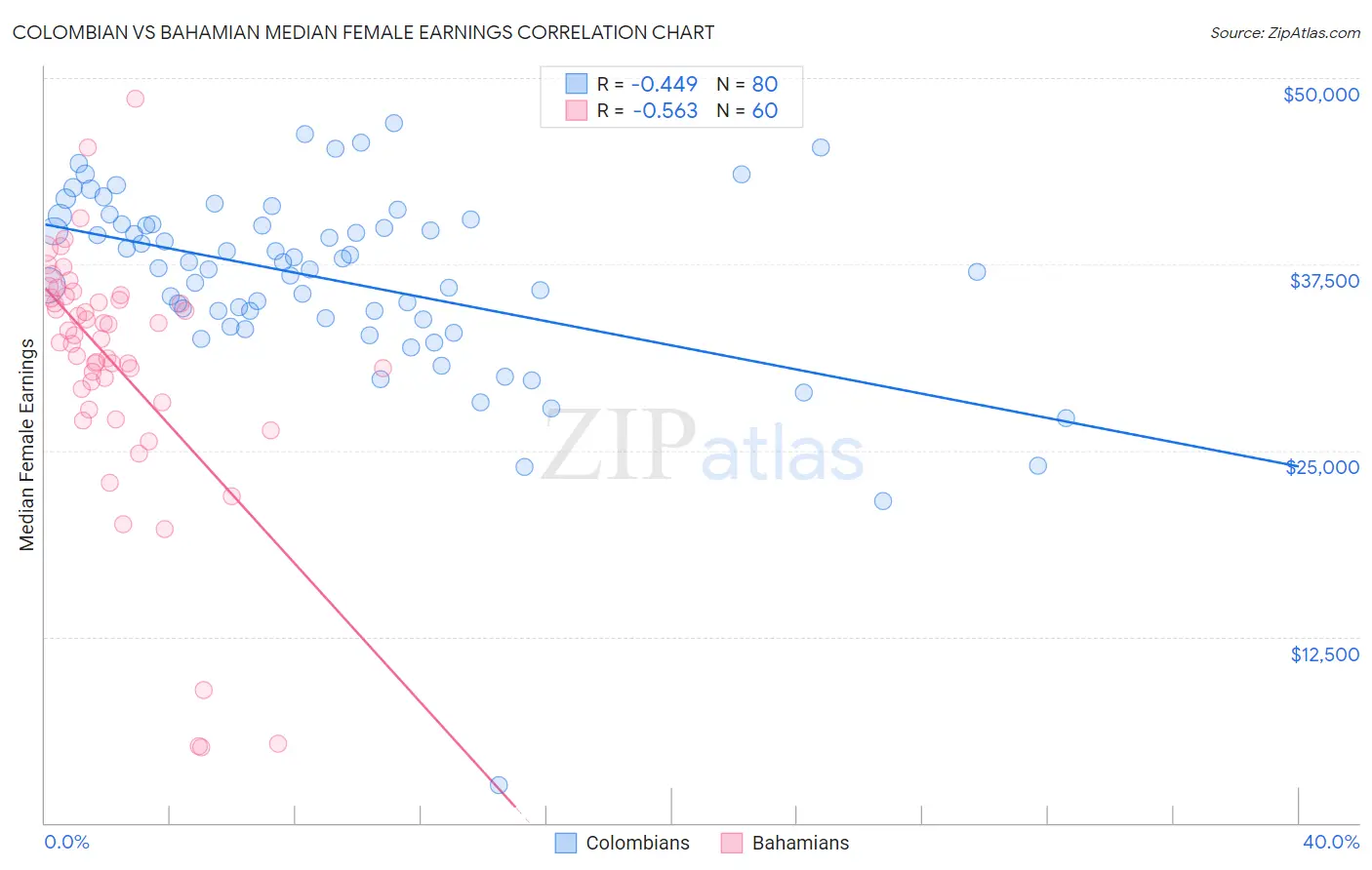 Colombian vs Bahamian Median Female Earnings