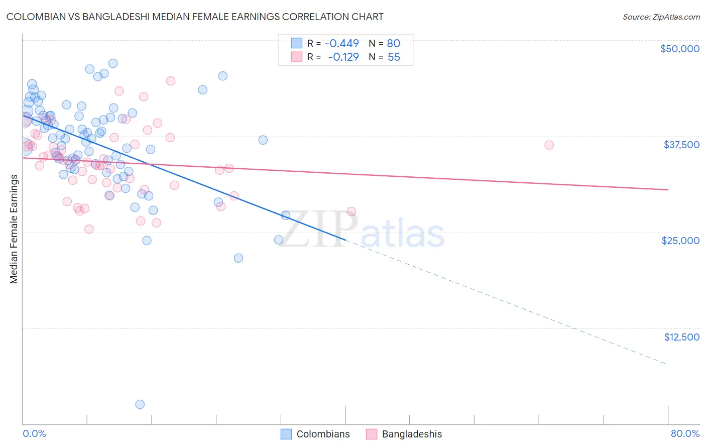 Colombian vs Bangladeshi Median Female Earnings