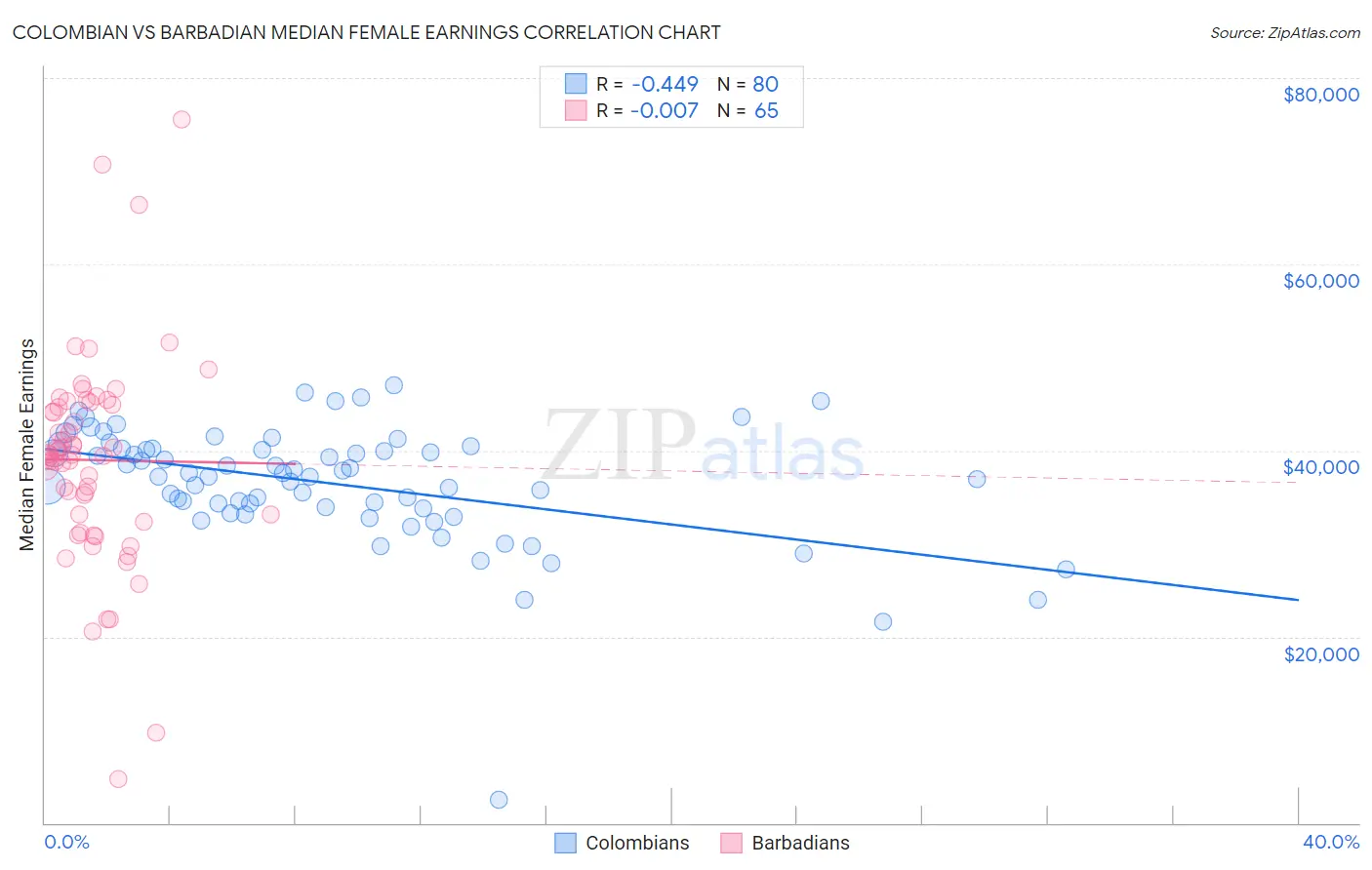 Colombian vs Barbadian Median Female Earnings