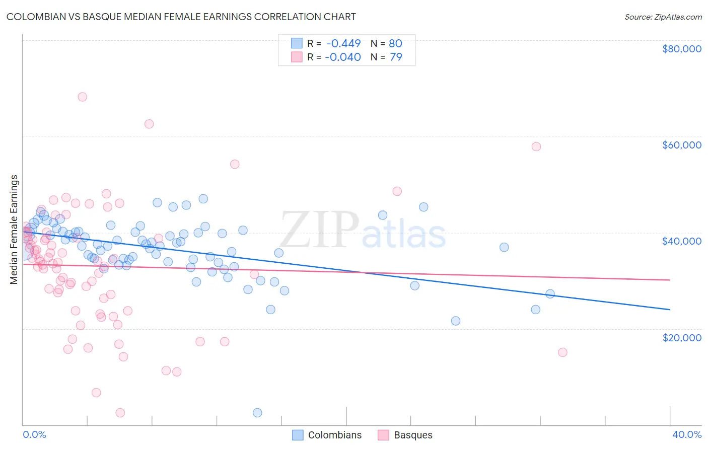 Colombian vs Basque Median Female Earnings