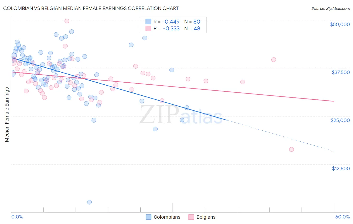 Colombian vs Belgian Median Female Earnings