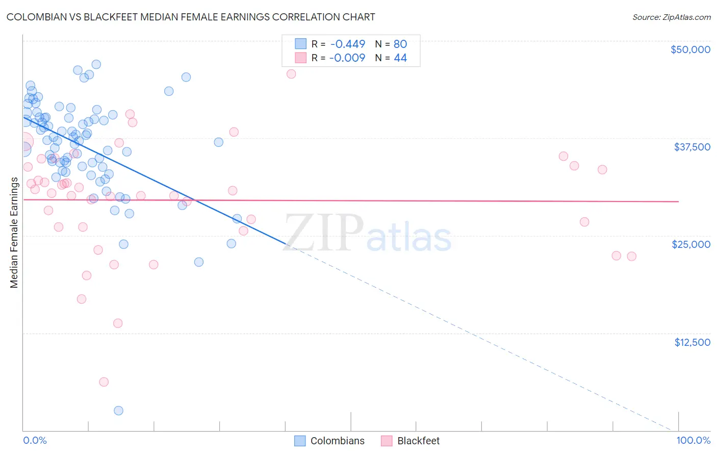 Colombian vs Blackfeet Median Female Earnings