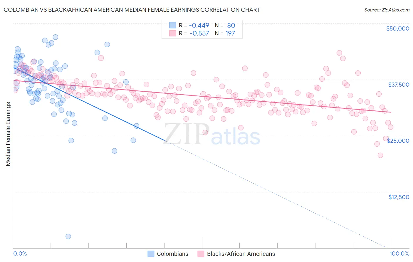 Colombian vs Black/African American Median Female Earnings