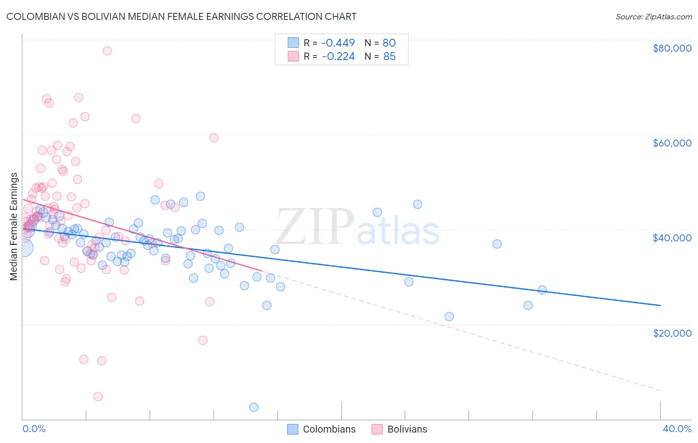 Colombian vs Bolivian Median Female Earnings