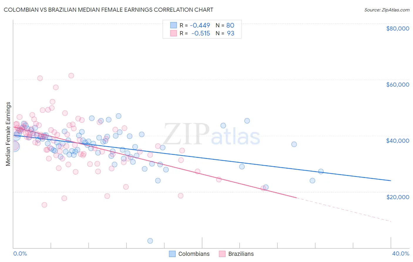 Colombian vs Brazilian Median Female Earnings