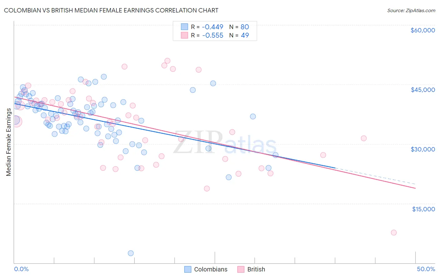 Colombian vs British Median Female Earnings