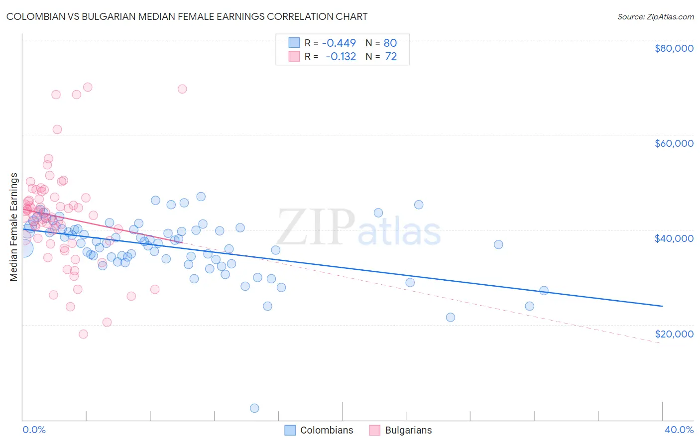 Colombian vs Bulgarian Median Female Earnings
