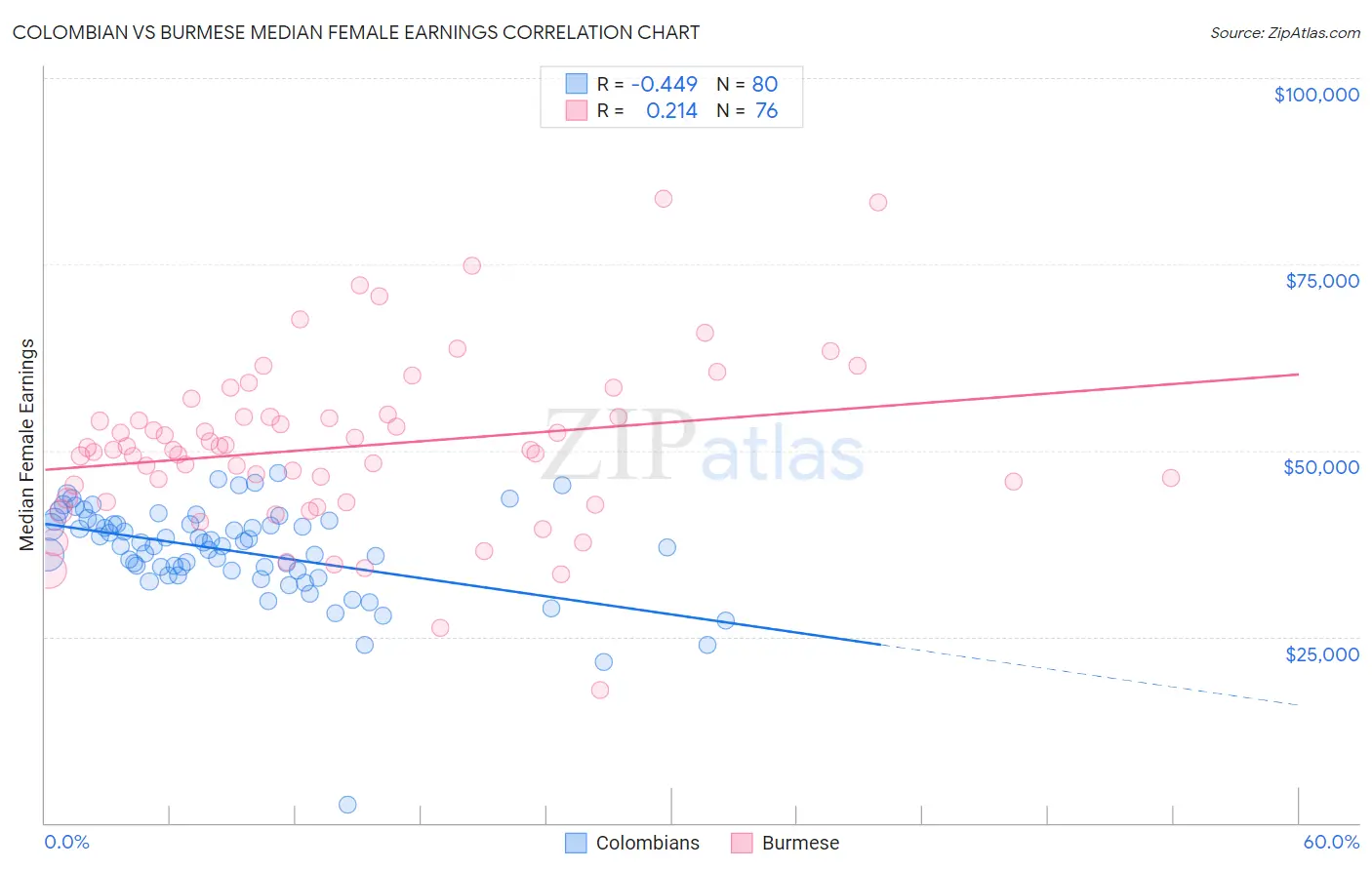 Colombian vs Burmese Median Female Earnings