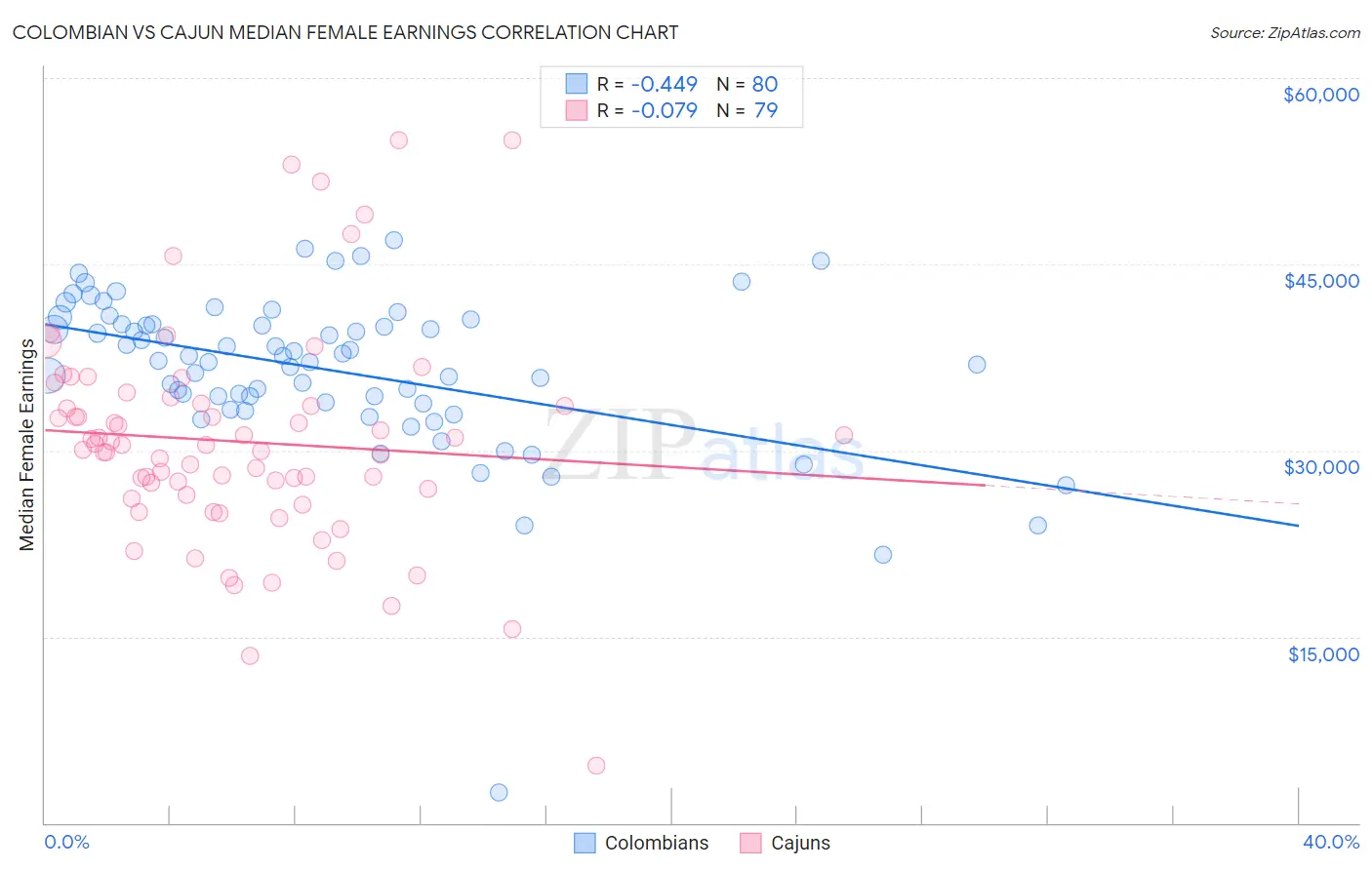 Colombian vs Cajun Median Female Earnings