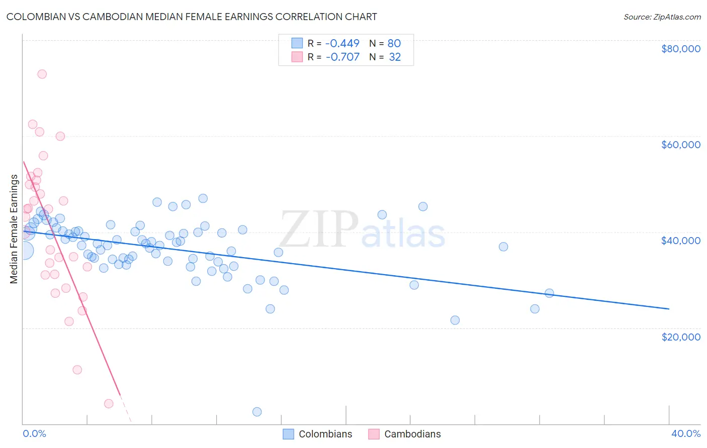 Colombian vs Cambodian Median Female Earnings