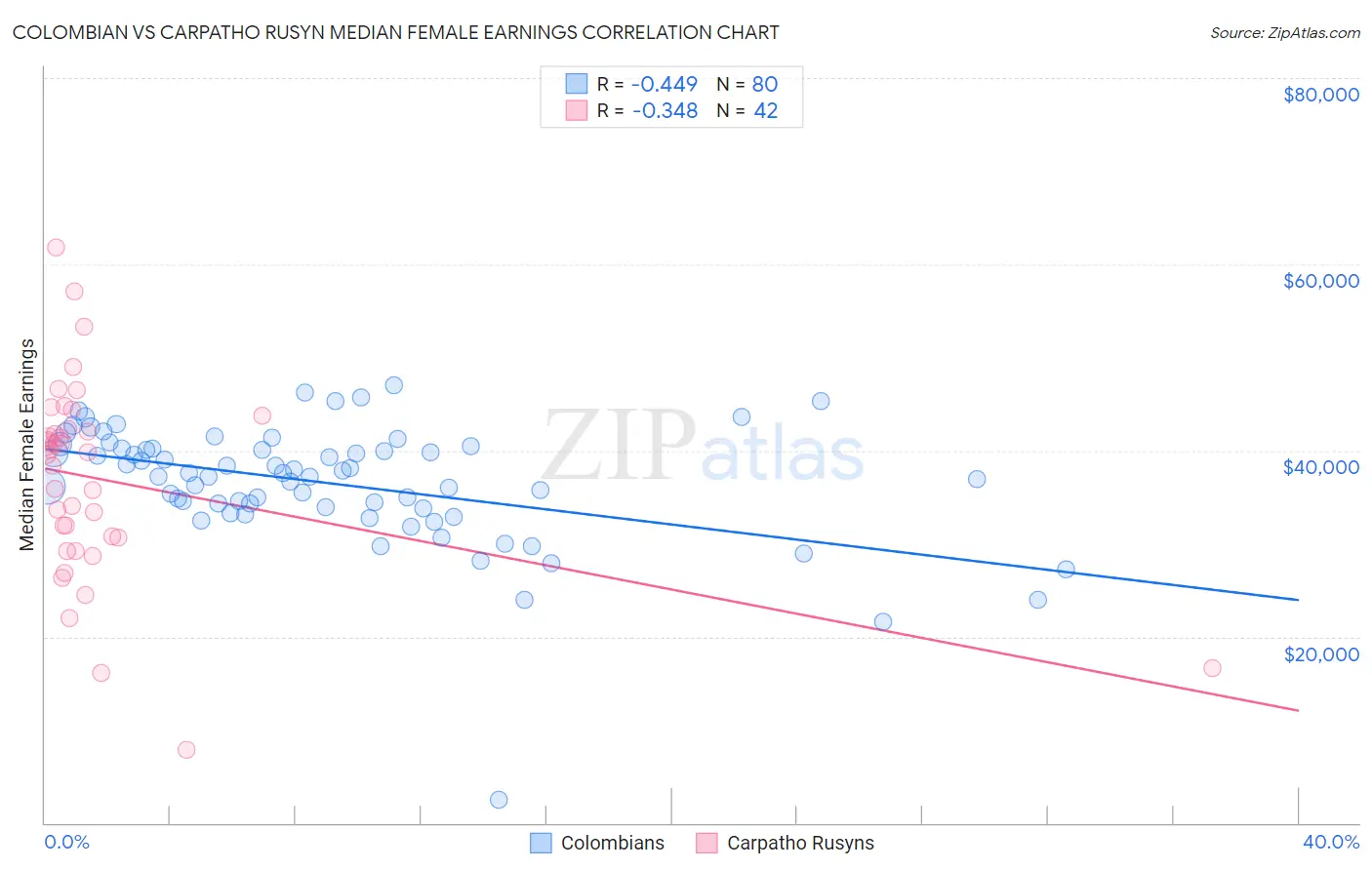 Colombian vs Carpatho Rusyn Median Female Earnings
