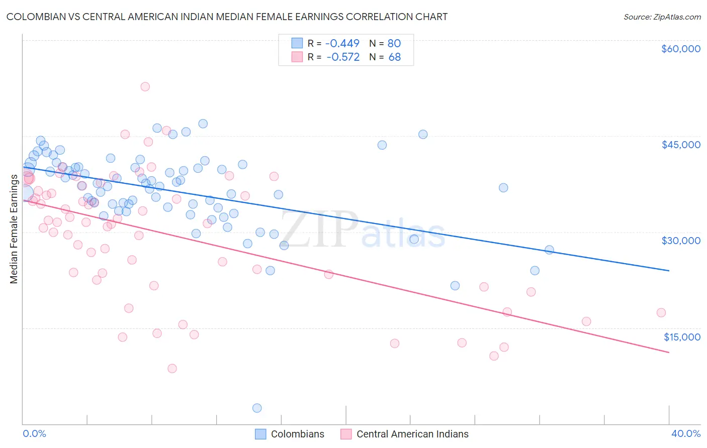 Colombian vs Central American Indian Median Female Earnings