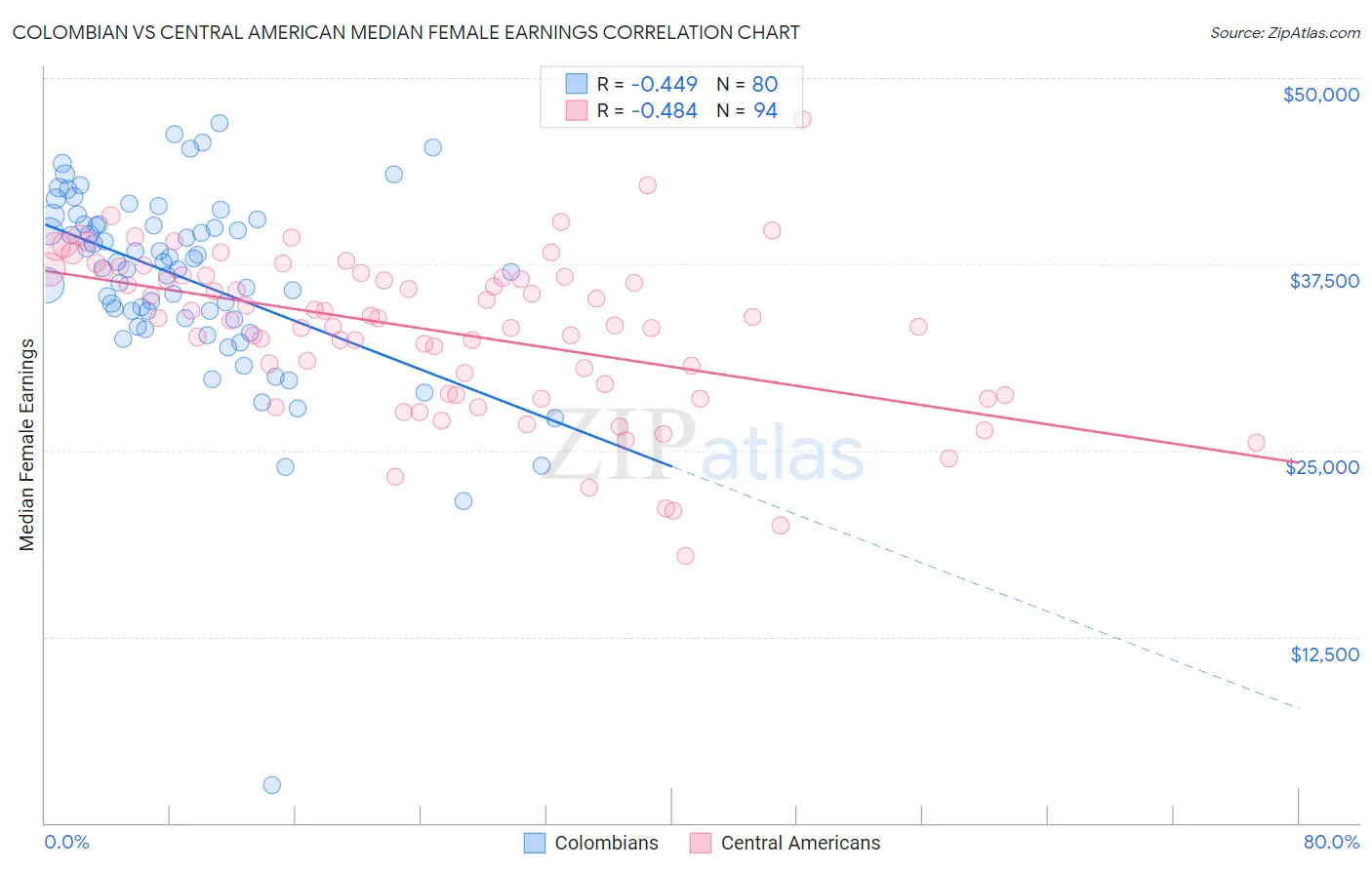 Colombian vs Central American Median Female Earnings