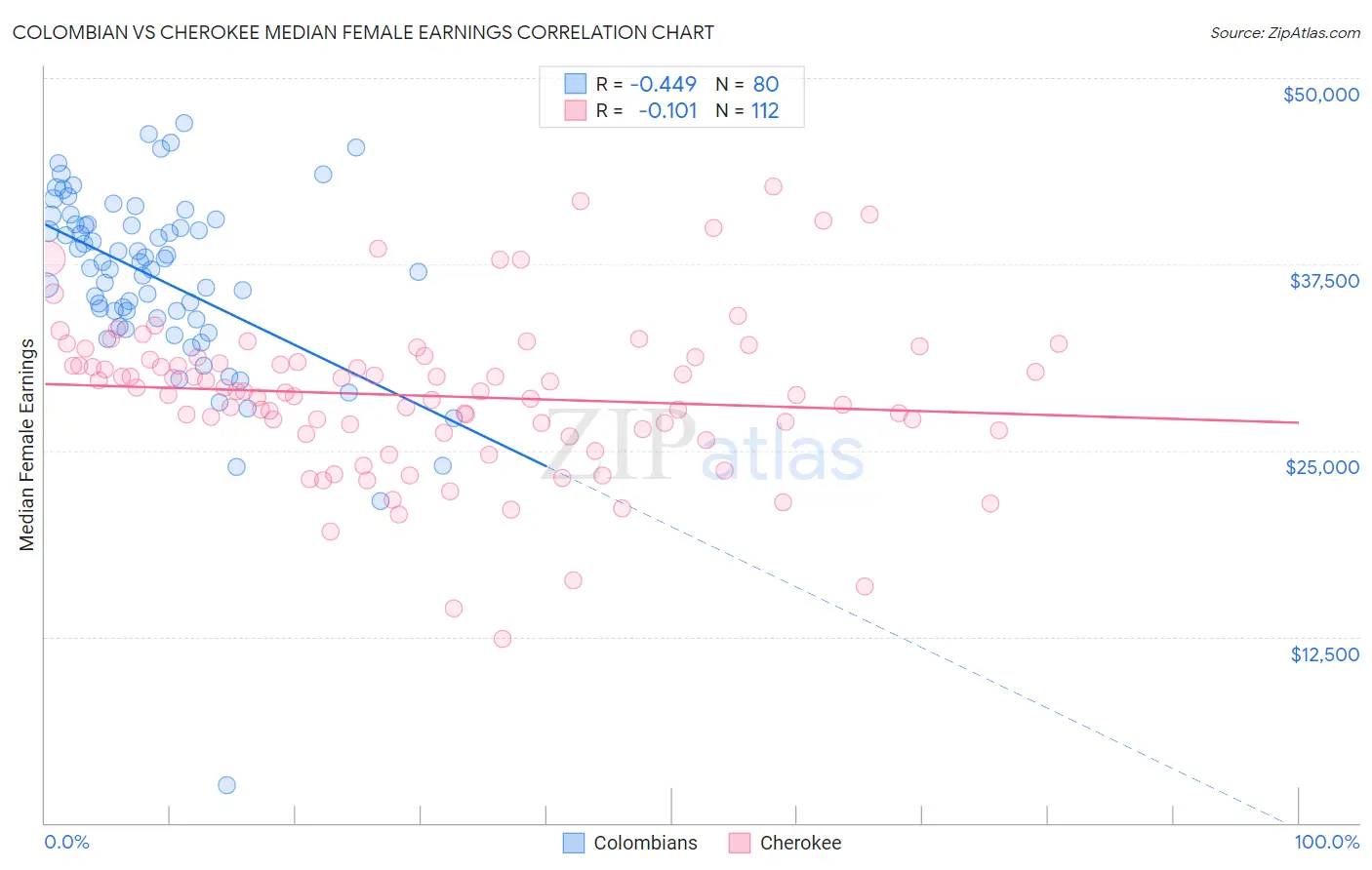 Colombian vs Cherokee Median Female Earnings