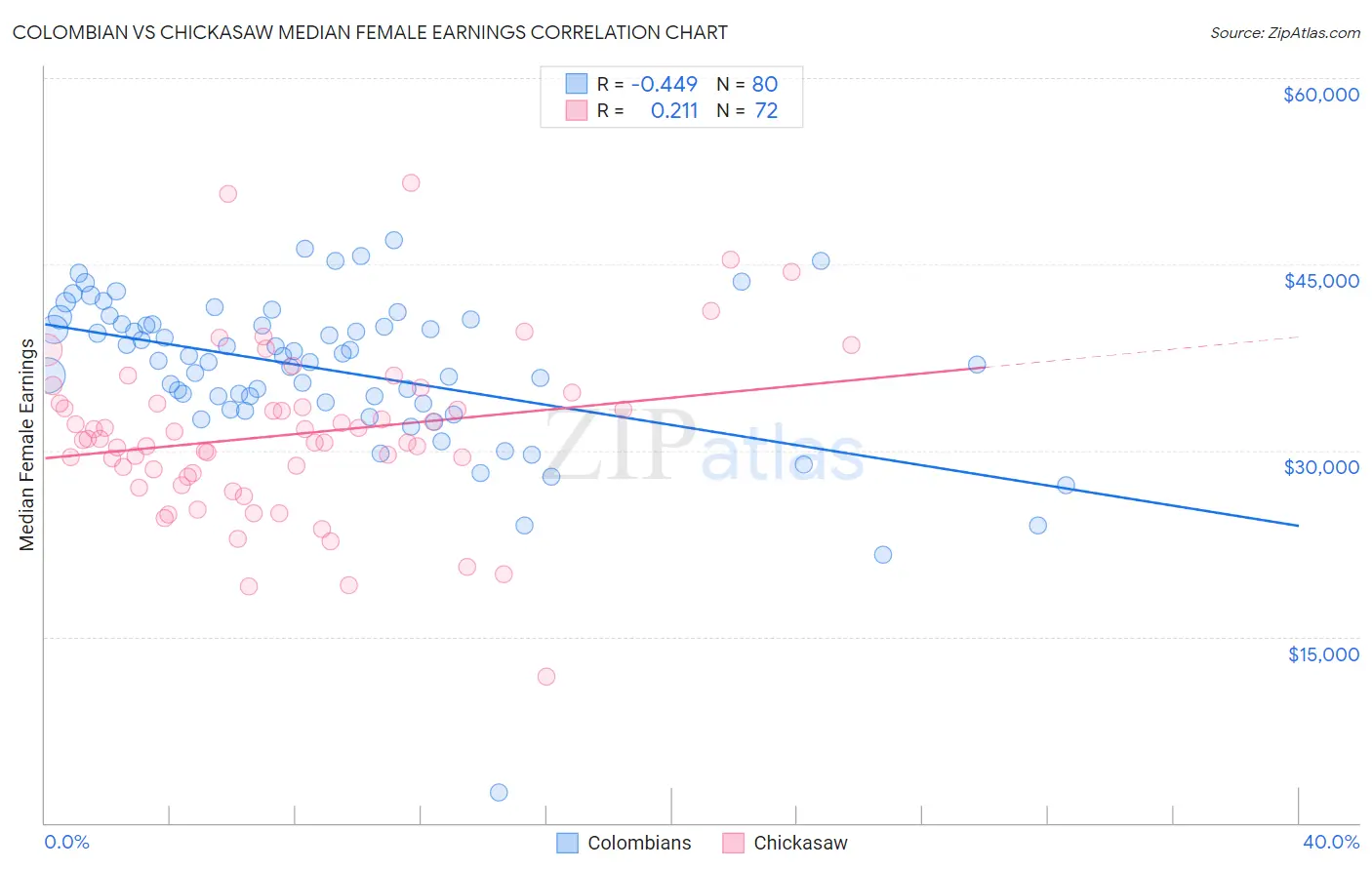 Colombian vs Chickasaw Median Female Earnings