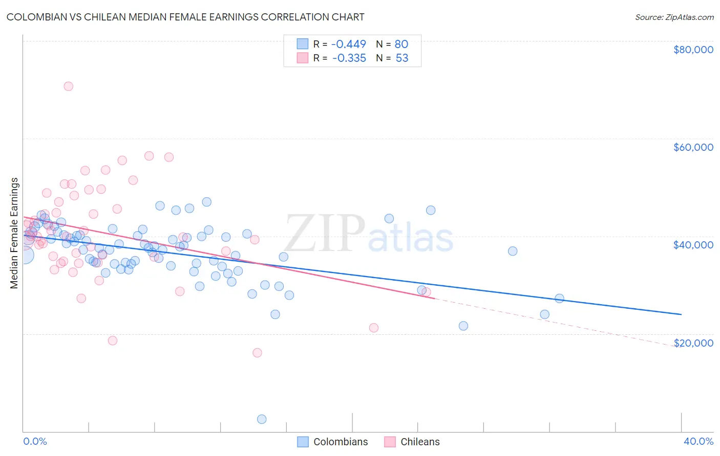 Colombian vs Chilean Median Female Earnings