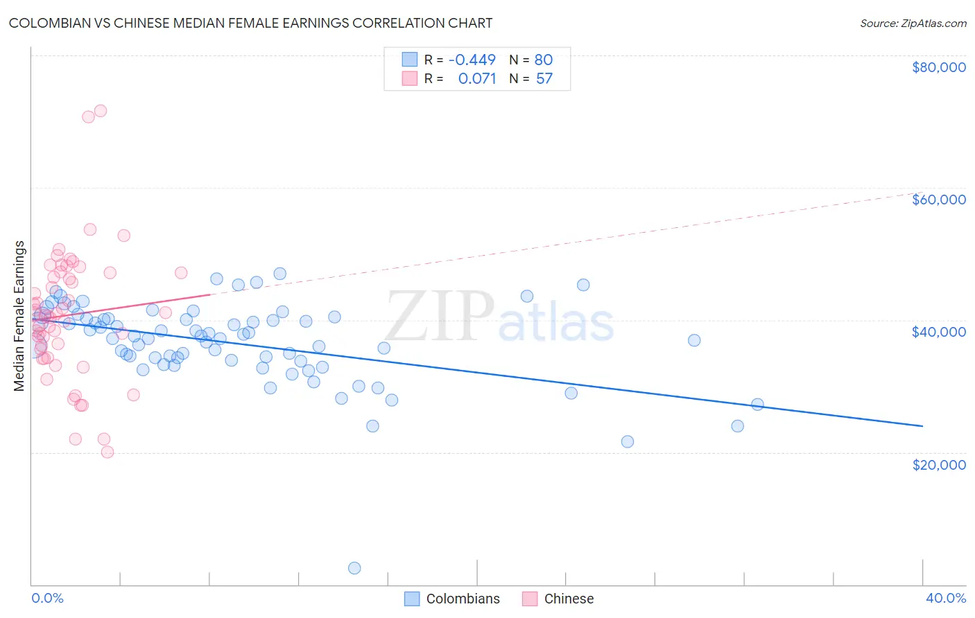 Colombian vs Chinese Median Female Earnings