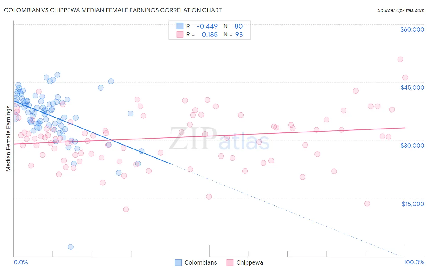 Colombian vs Chippewa Median Female Earnings