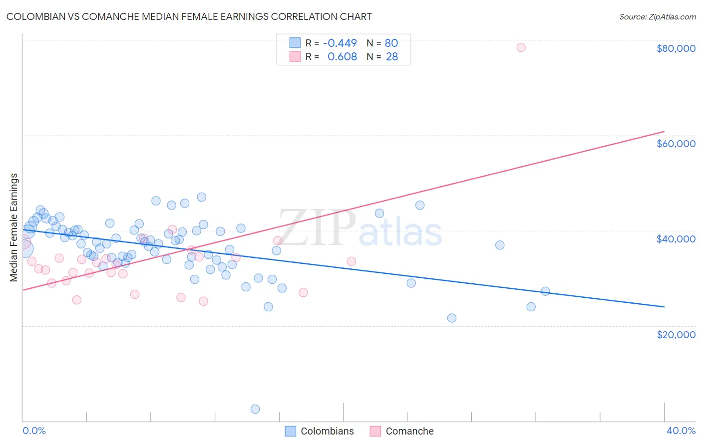 Colombian vs Comanche Median Female Earnings