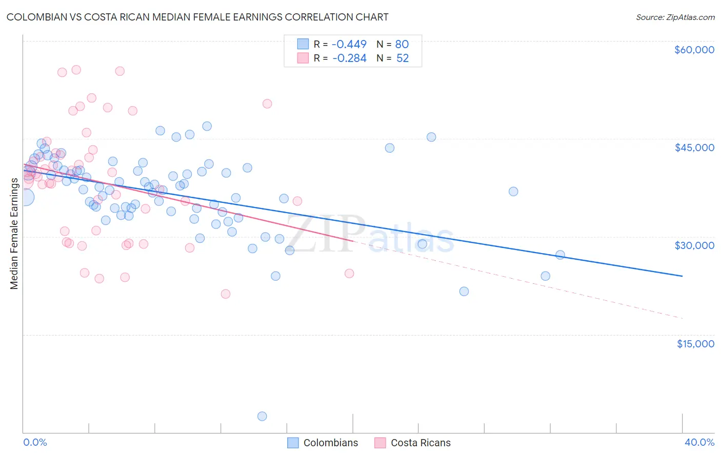 Colombian vs Costa Rican Median Female Earnings