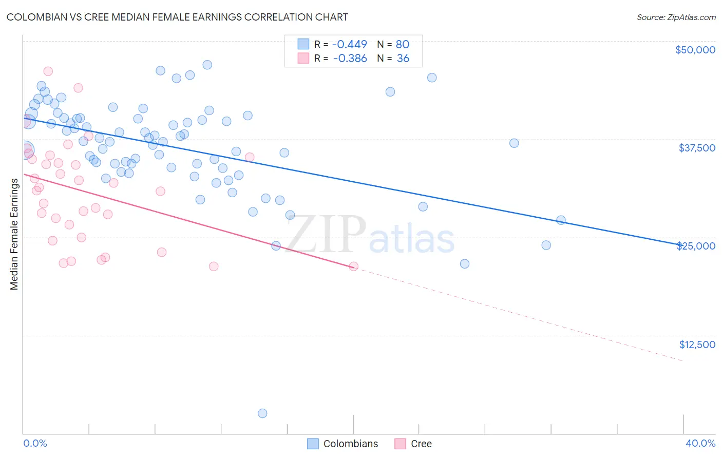 Colombian vs Cree Median Female Earnings