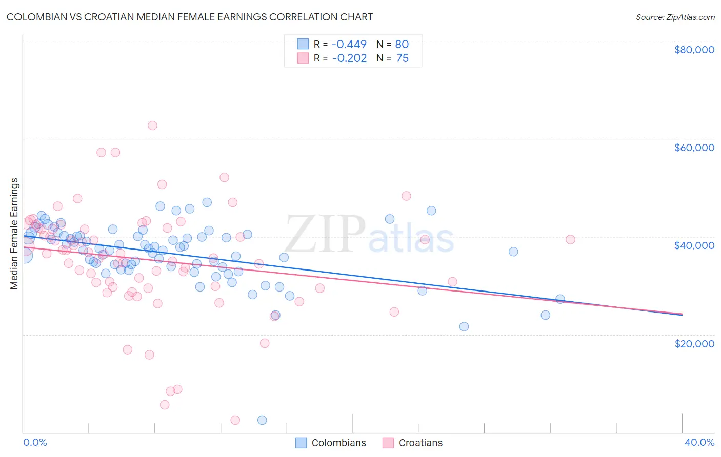 Colombian vs Croatian Median Female Earnings