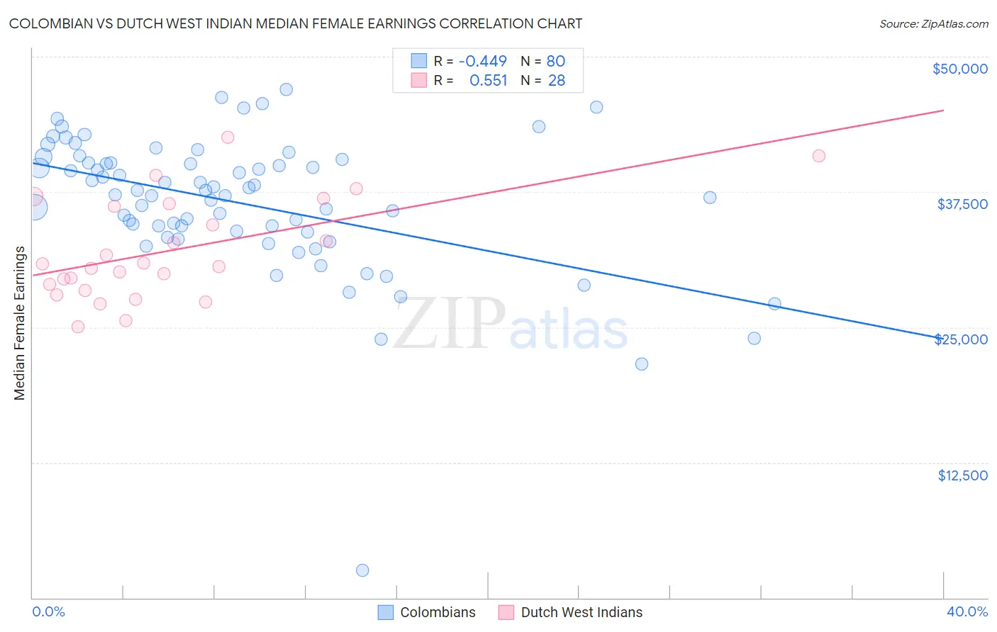 Colombian vs Dutch West Indian Median Female Earnings