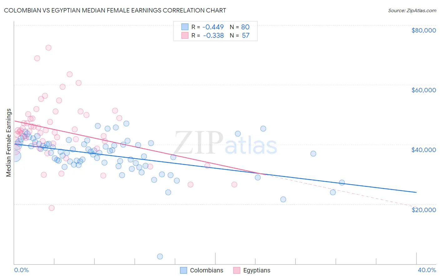 Colombian vs Egyptian Median Female Earnings