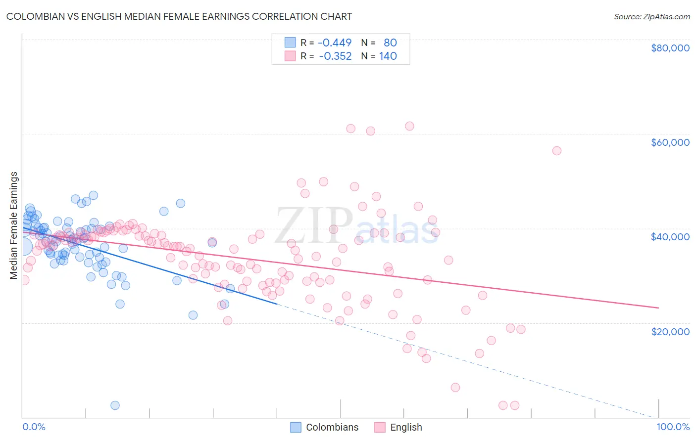 Colombian vs English Median Female Earnings