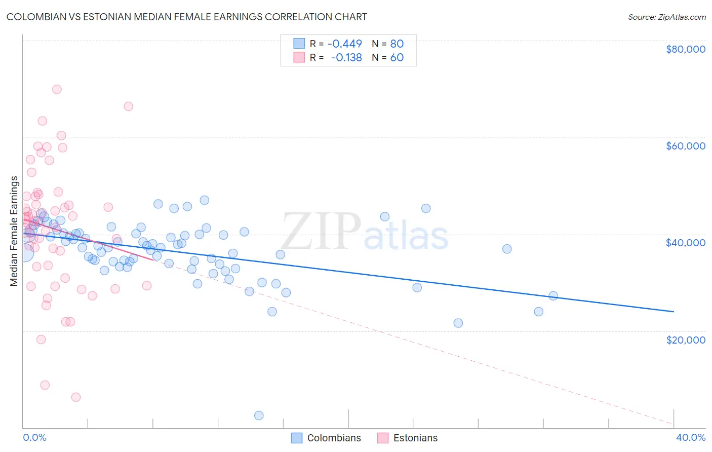 Colombian vs Estonian Median Female Earnings