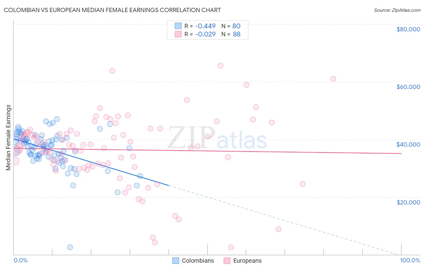 Colombian vs European Median Female Earnings