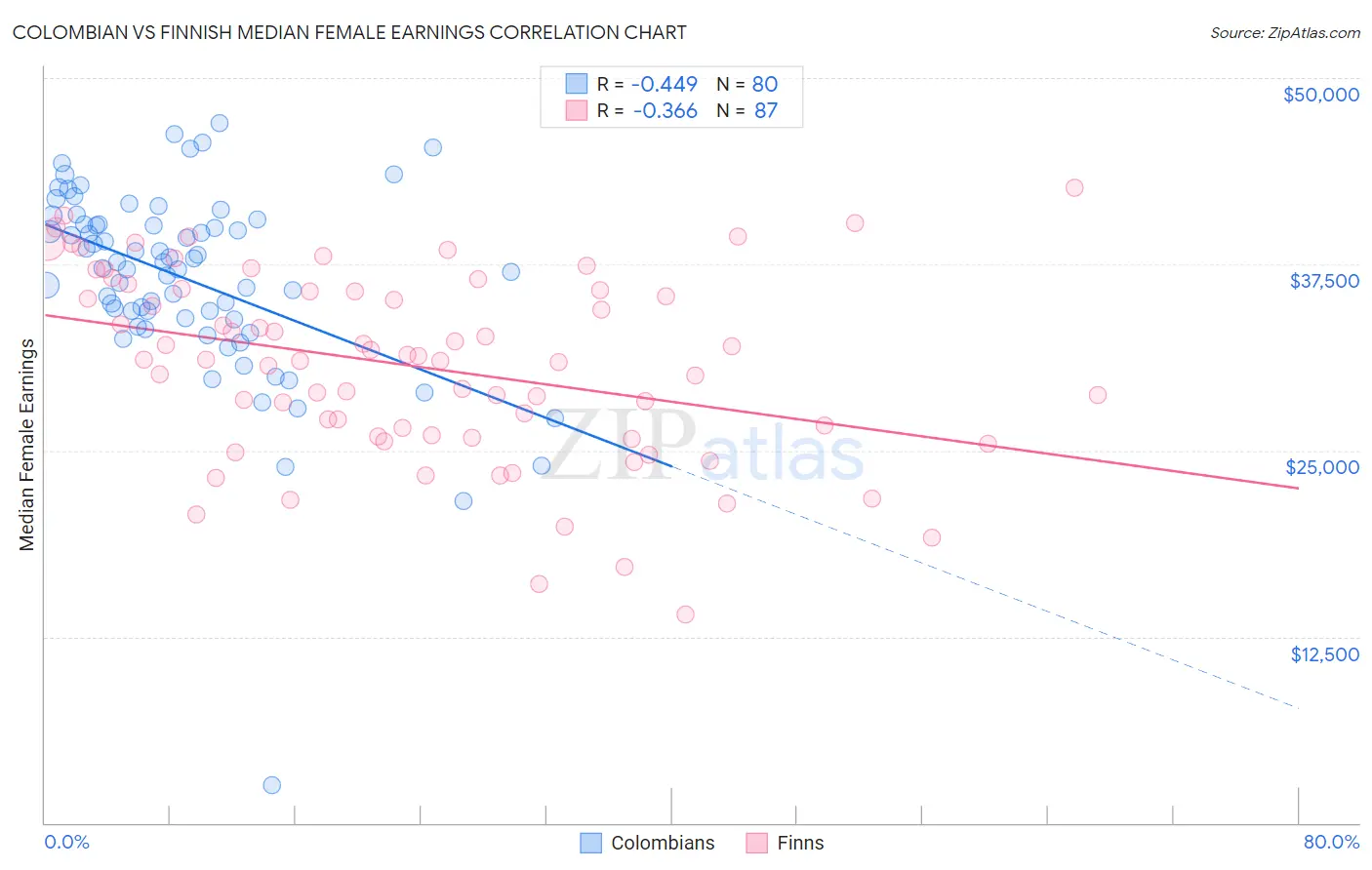 Colombian vs Finnish Median Female Earnings