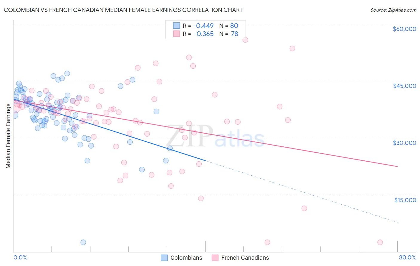 Colombian vs French Canadian Median Female Earnings