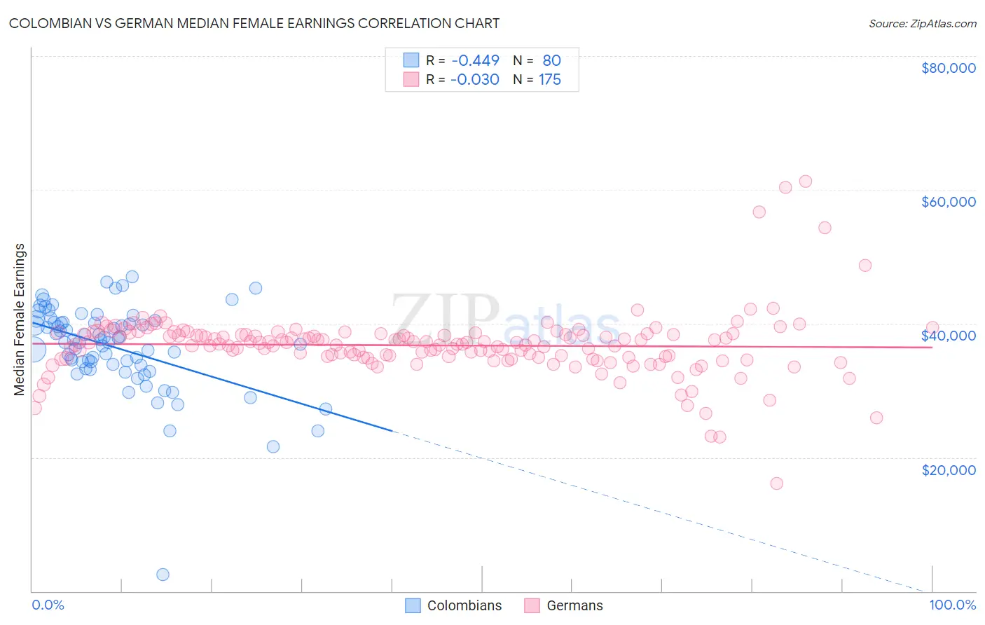 Colombian vs German Median Female Earnings